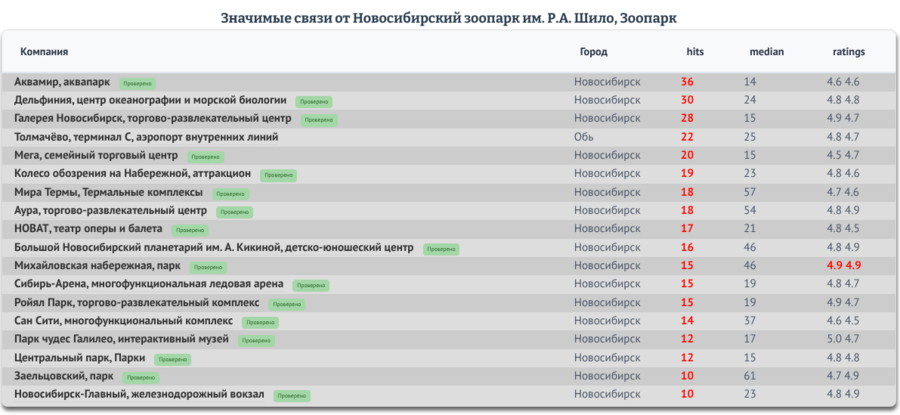 Связи от новосибирского зоопарка