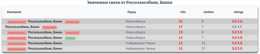 Перекрестные отзывы Россельхозбанка